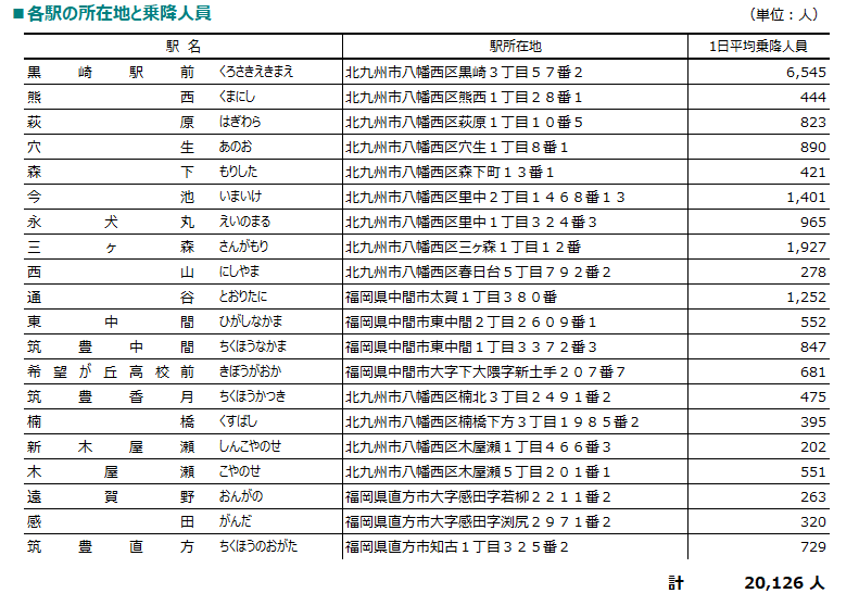各駅の所在地と乗降人員